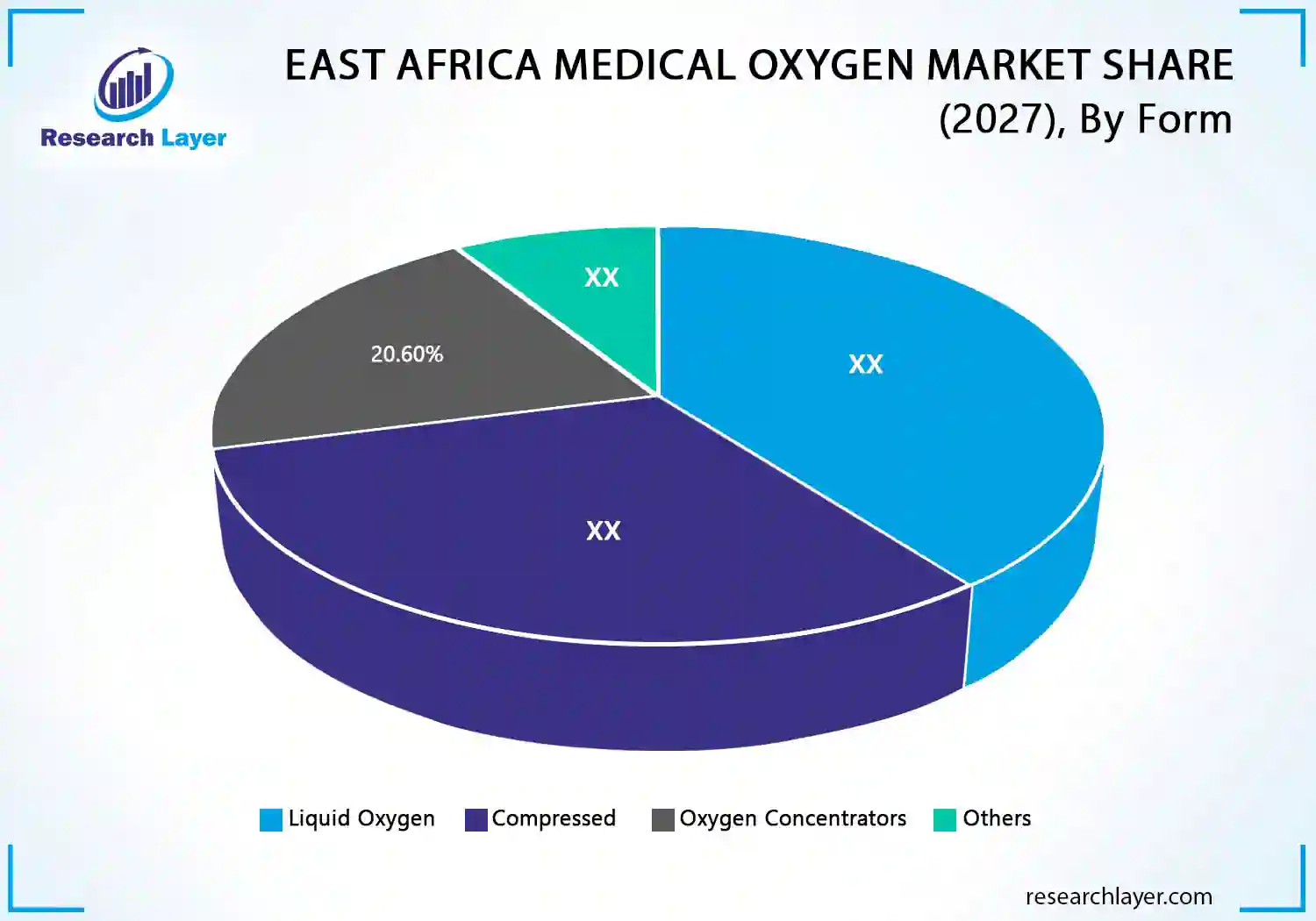 East Africa Medical Oxygen Market